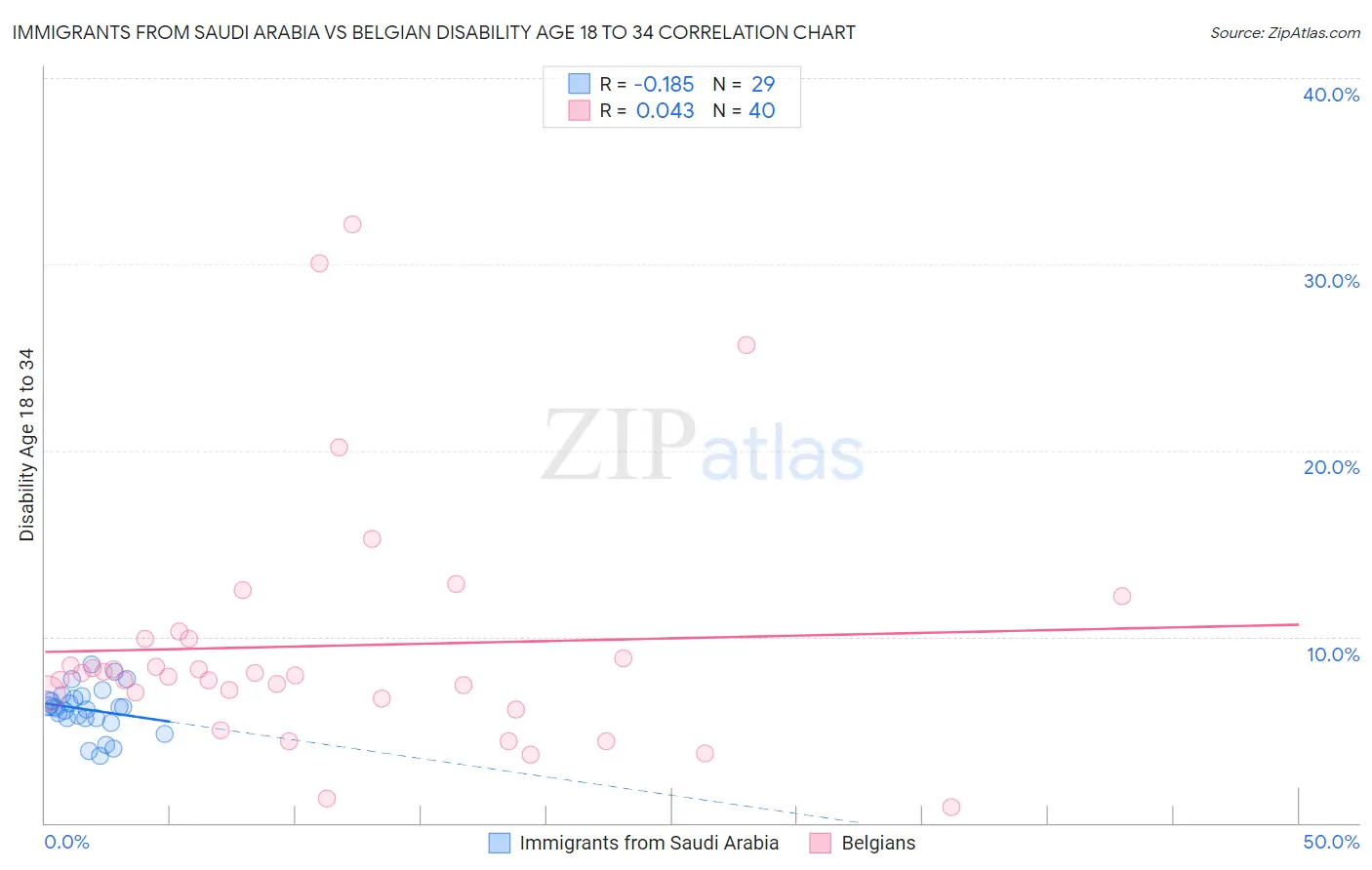 Immigrants from Saudi Arabia vs Belgian Disability Age 18 to 34