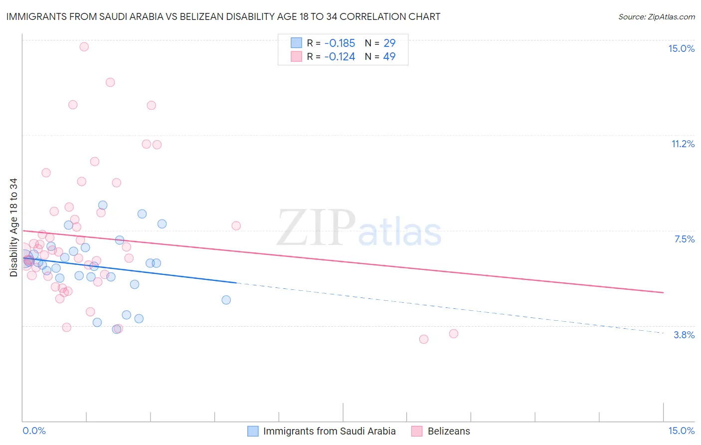 Immigrants from Saudi Arabia vs Belizean Disability Age 18 to 34