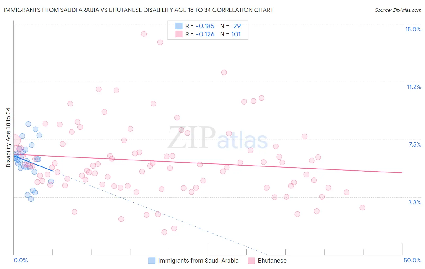 Immigrants from Saudi Arabia vs Bhutanese Disability Age 18 to 34