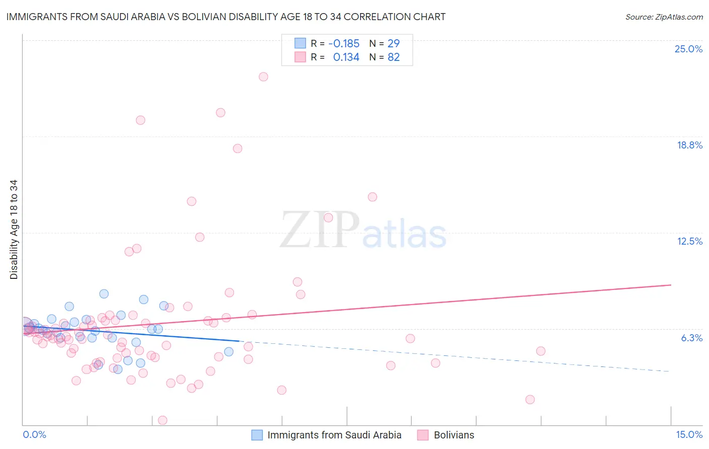 Immigrants from Saudi Arabia vs Bolivian Disability Age 18 to 34