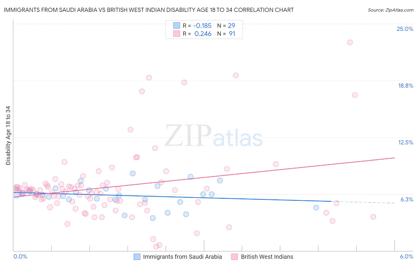 Immigrants from Saudi Arabia vs British West Indian Disability Age 18 to 34