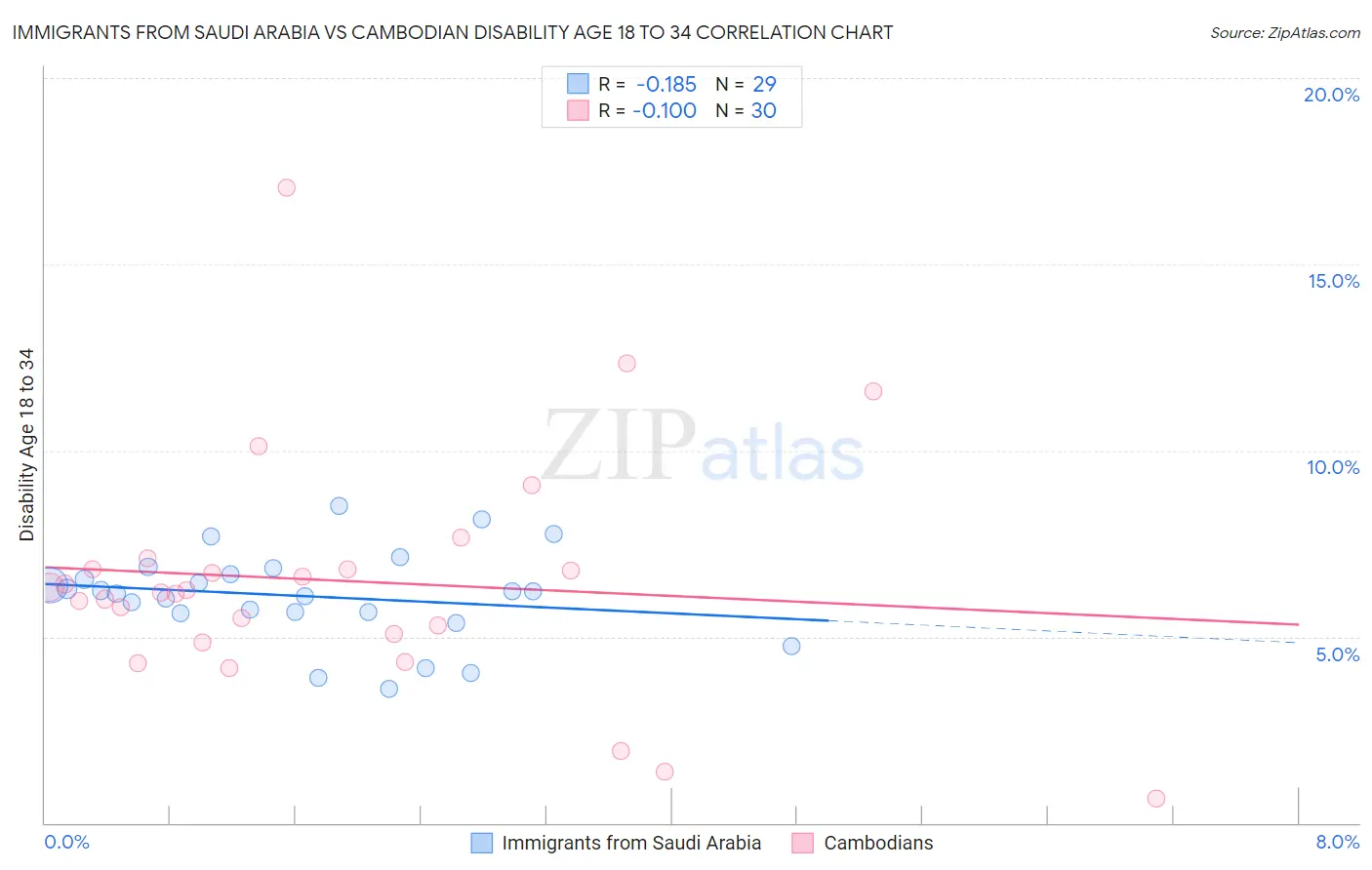 Immigrants from Saudi Arabia vs Cambodian Disability Age 18 to 34