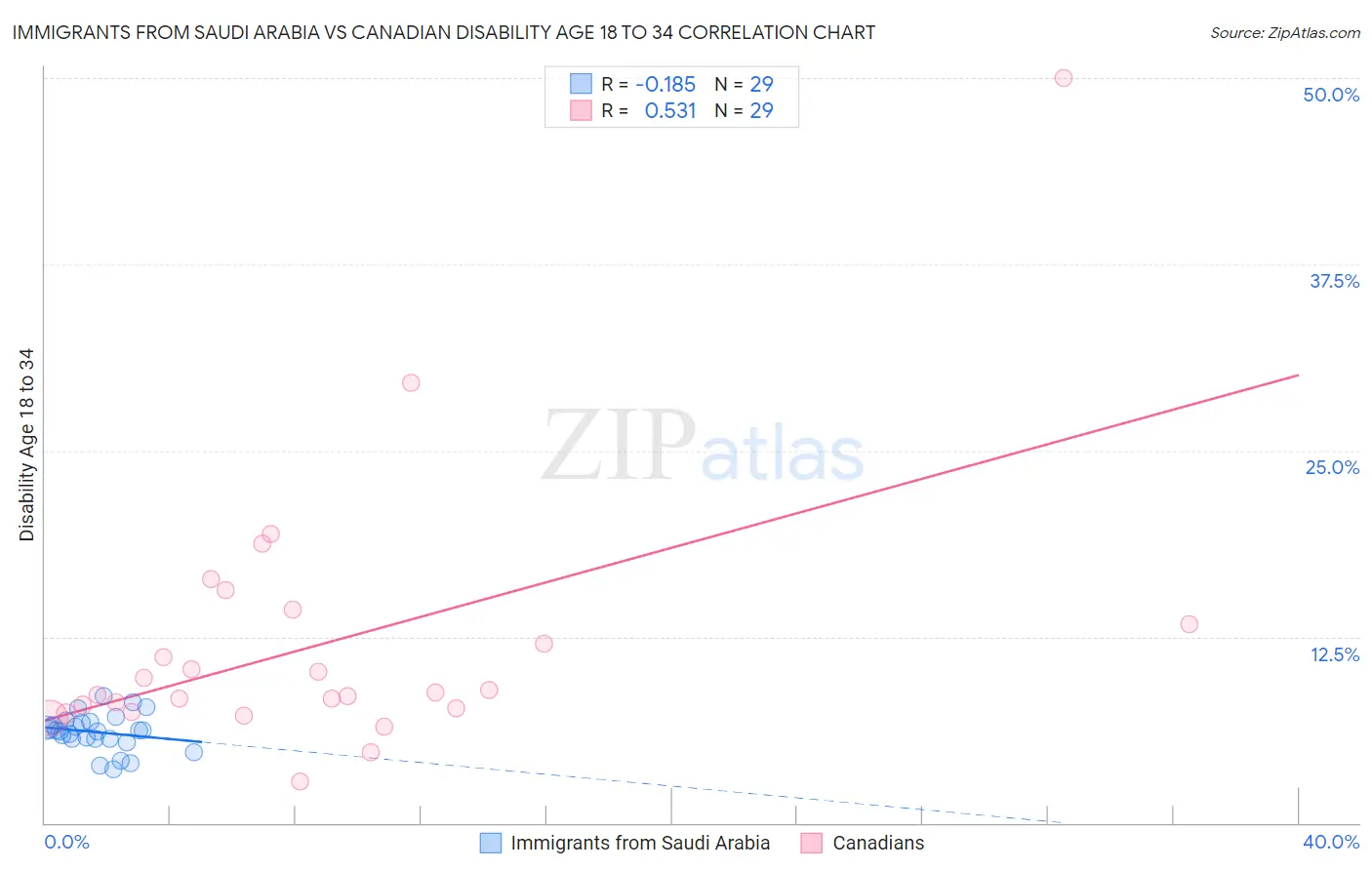 Immigrants from Saudi Arabia vs Canadian Disability Age 18 to 34