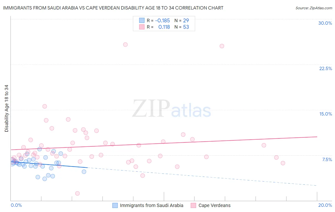 Immigrants from Saudi Arabia vs Cape Verdean Disability Age 18 to 34