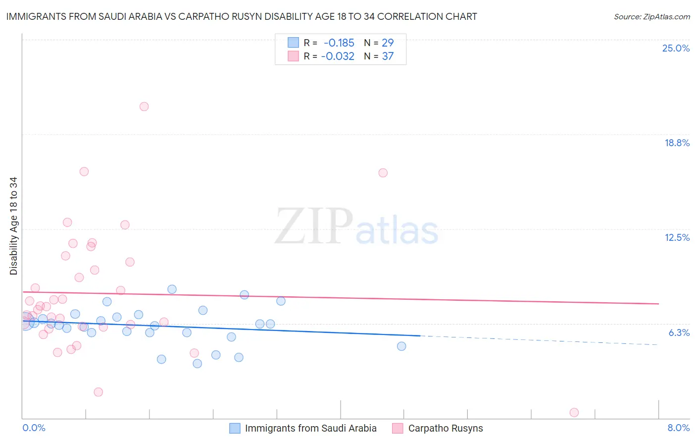 Immigrants from Saudi Arabia vs Carpatho Rusyn Disability Age 18 to 34