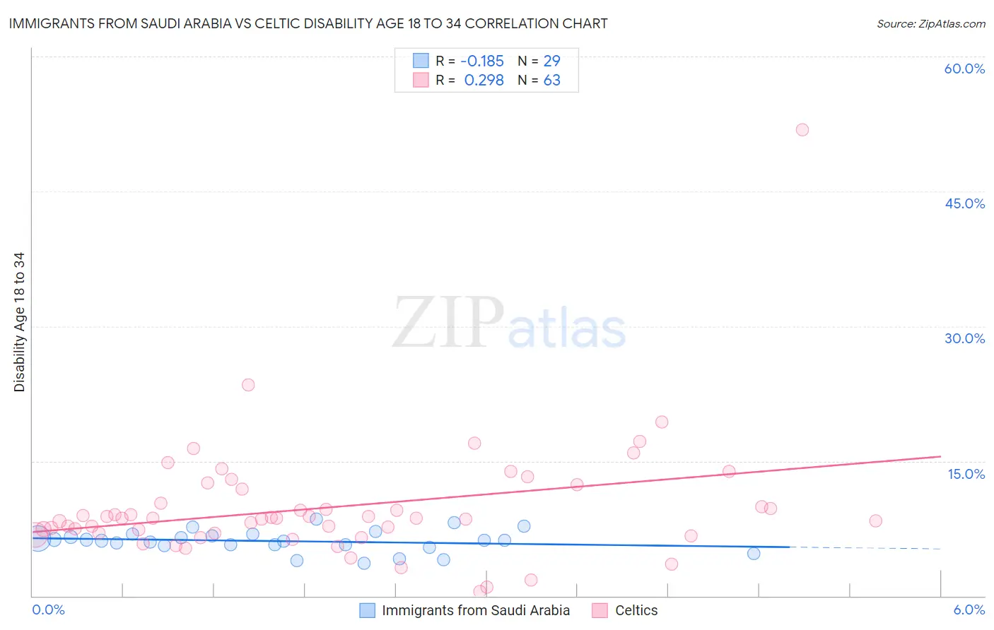 Immigrants from Saudi Arabia vs Celtic Disability Age 18 to 34