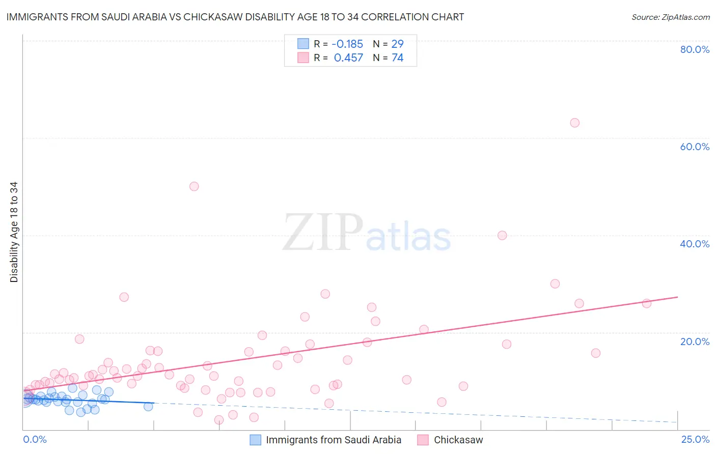 Immigrants from Saudi Arabia vs Chickasaw Disability Age 18 to 34