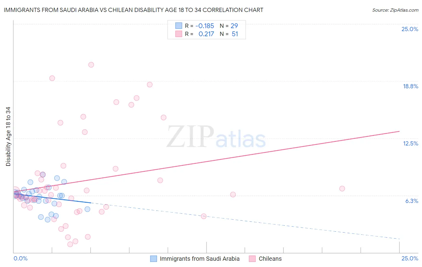 Immigrants from Saudi Arabia vs Chilean Disability Age 18 to 34