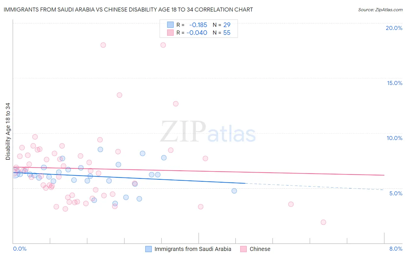 Immigrants from Saudi Arabia vs Chinese Disability Age 18 to 34