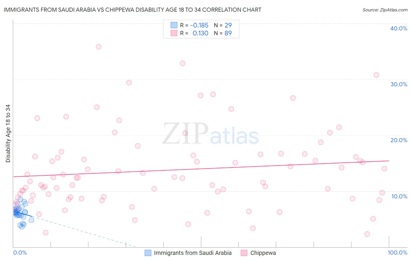 Immigrants from Saudi Arabia vs Chippewa Disability Age 18 to 34