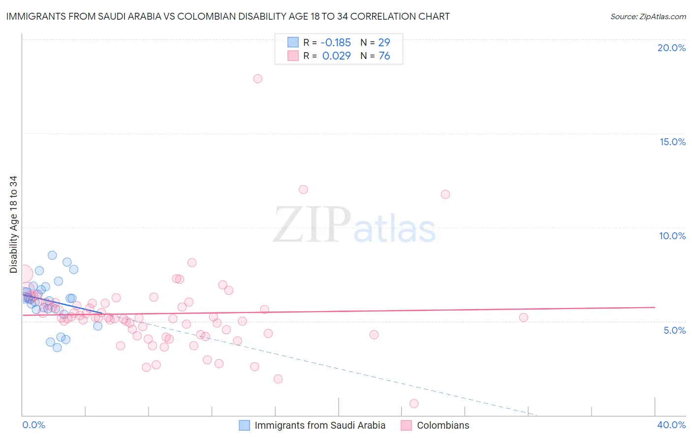 Immigrants from Saudi Arabia vs Colombian Disability Age 18 to 34