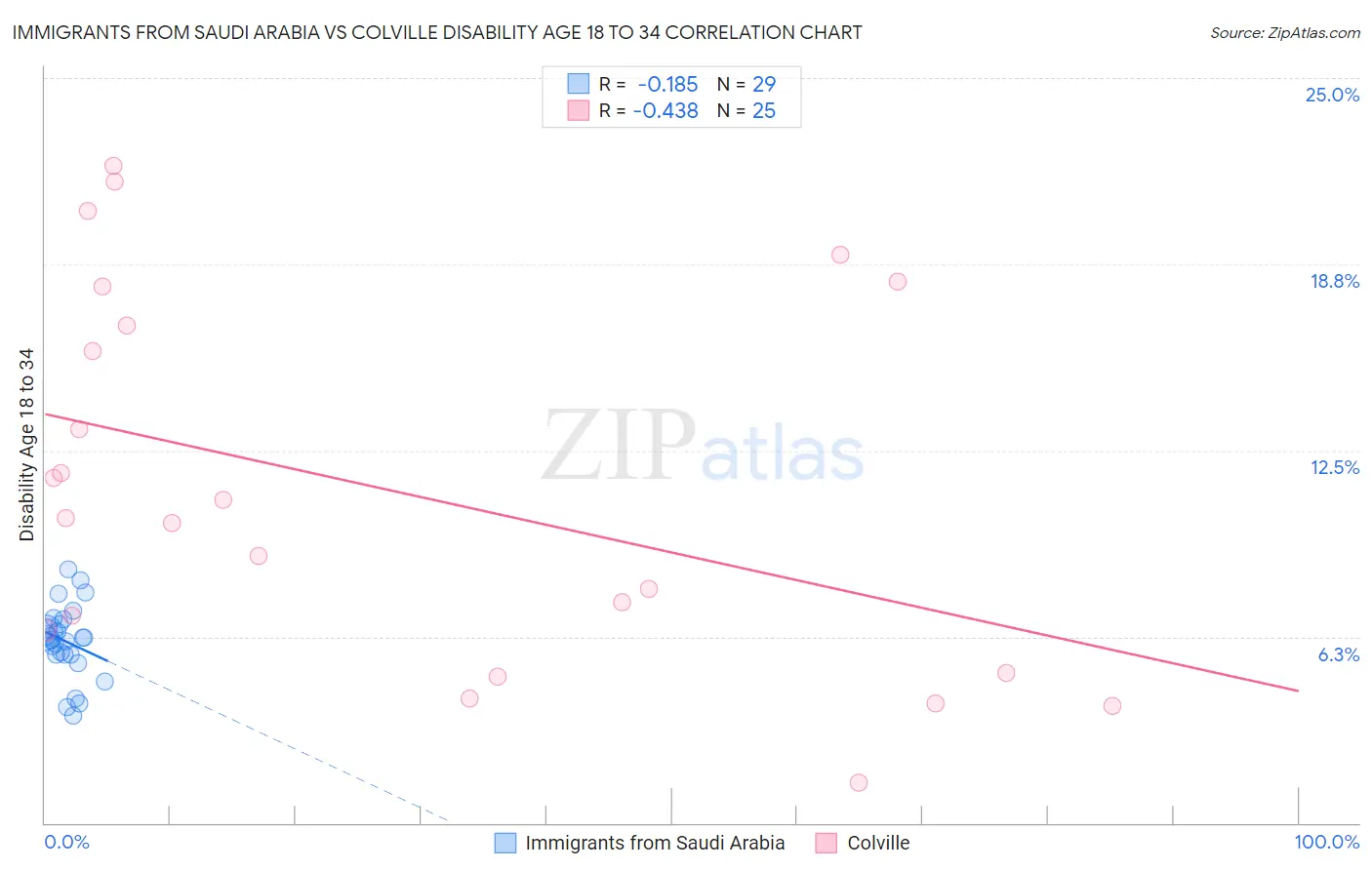 Immigrants from Saudi Arabia vs Colville Disability Age 18 to 34