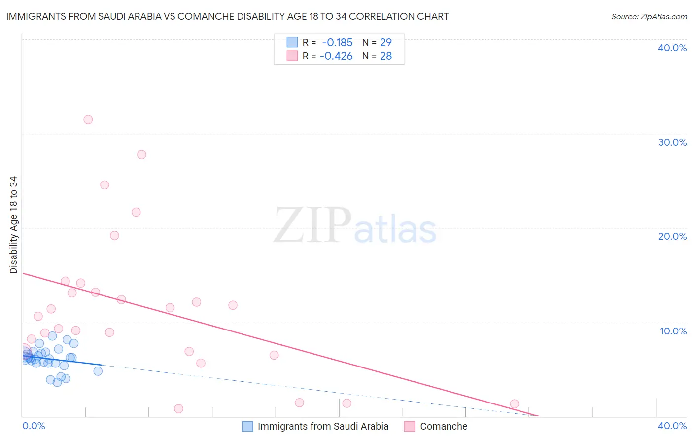 Immigrants from Saudi Arabia vs Comanche Disability Age 18 to 34