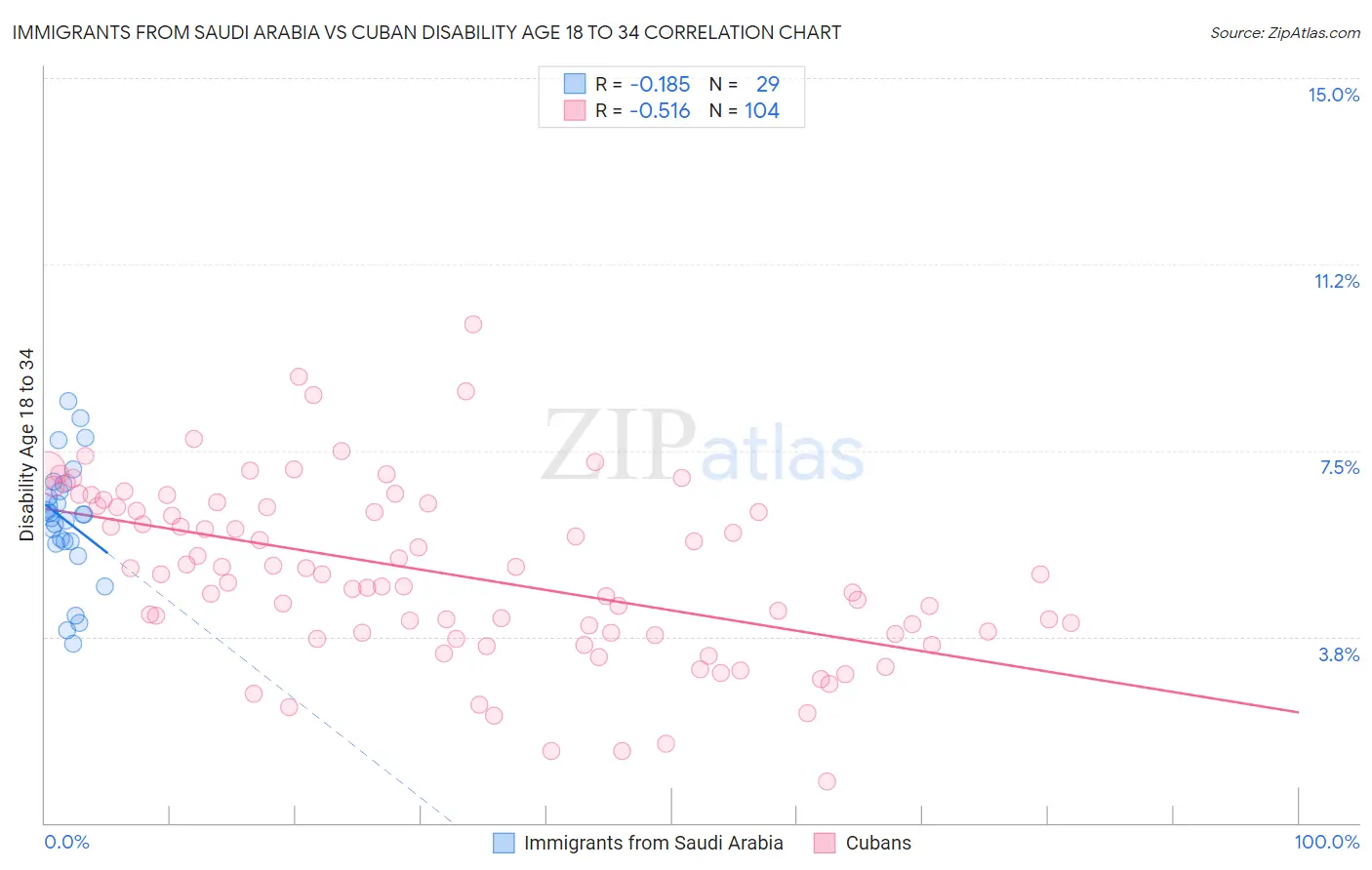 Immigrants from Saudi Arabia vs Cuban Disability Age 18 to 34