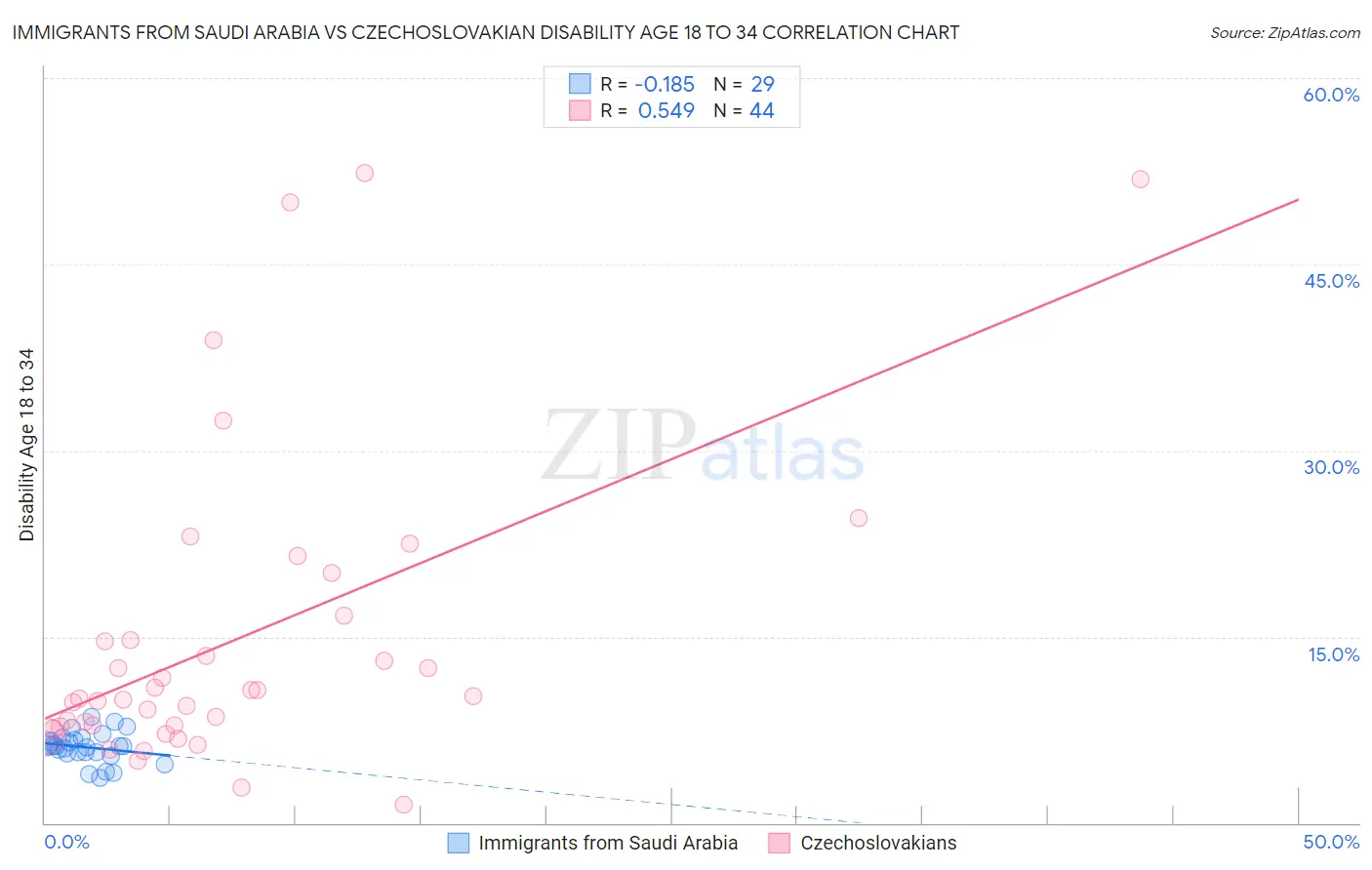 Immigrants from Saudi Arabia vs Czechoslovakian Disability Age 18 to 34