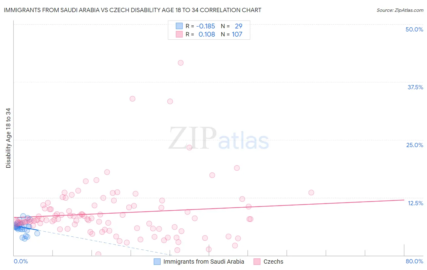 Immigrants from Saudi Arabia vs Czech Disability Age 18 to 34