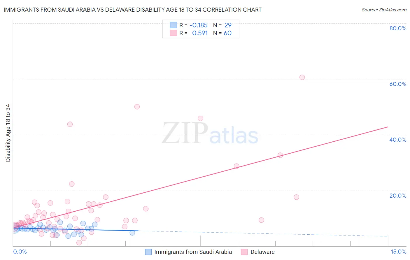 Immigrants from Saudi Arabia vs Delaware Disability Age 18 to 34