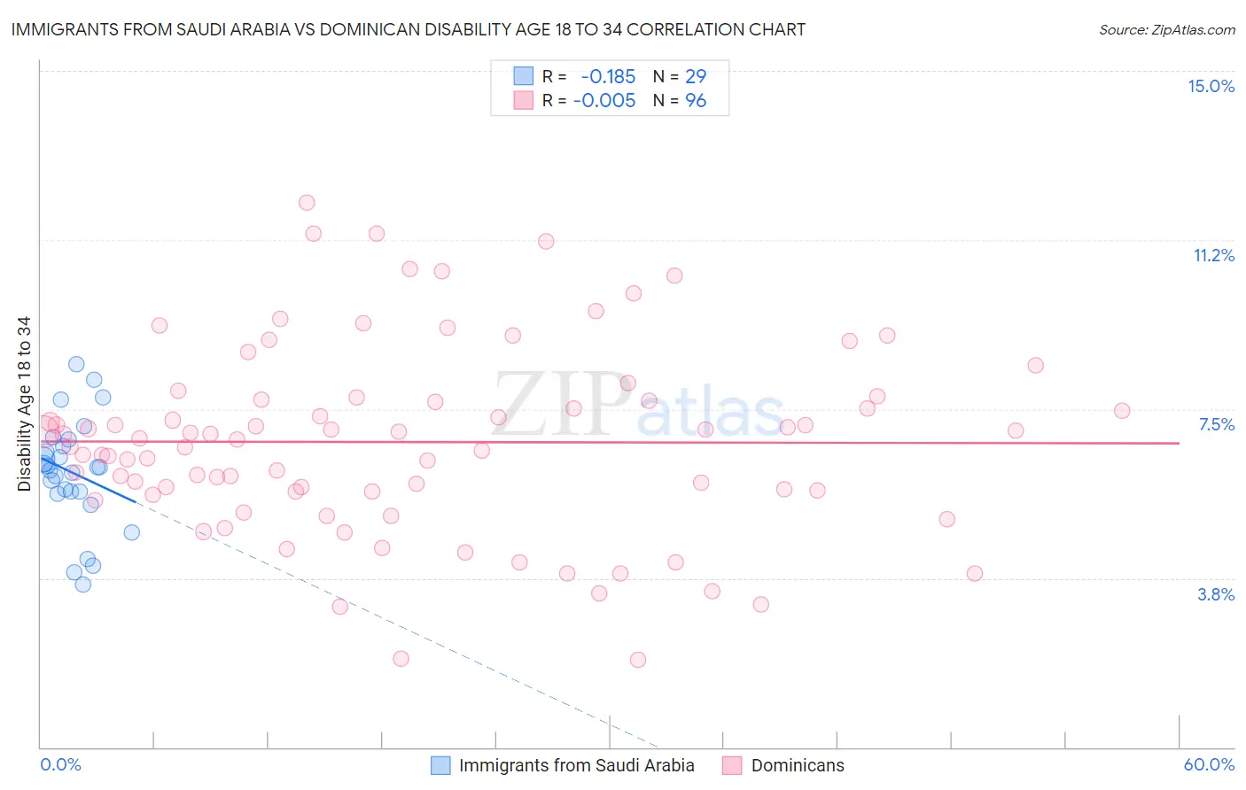 Immigrants from Saudi Arabia vs Dominican Disability Age 18 to 34