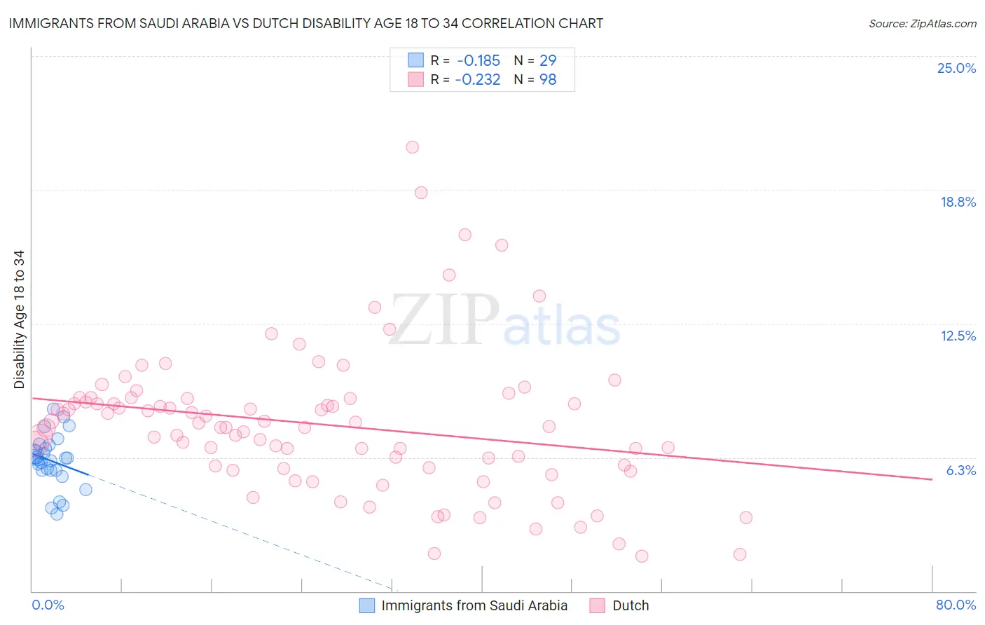 Immigrants from Saudi Arabia vs Dutch Disability Age 18 to 34