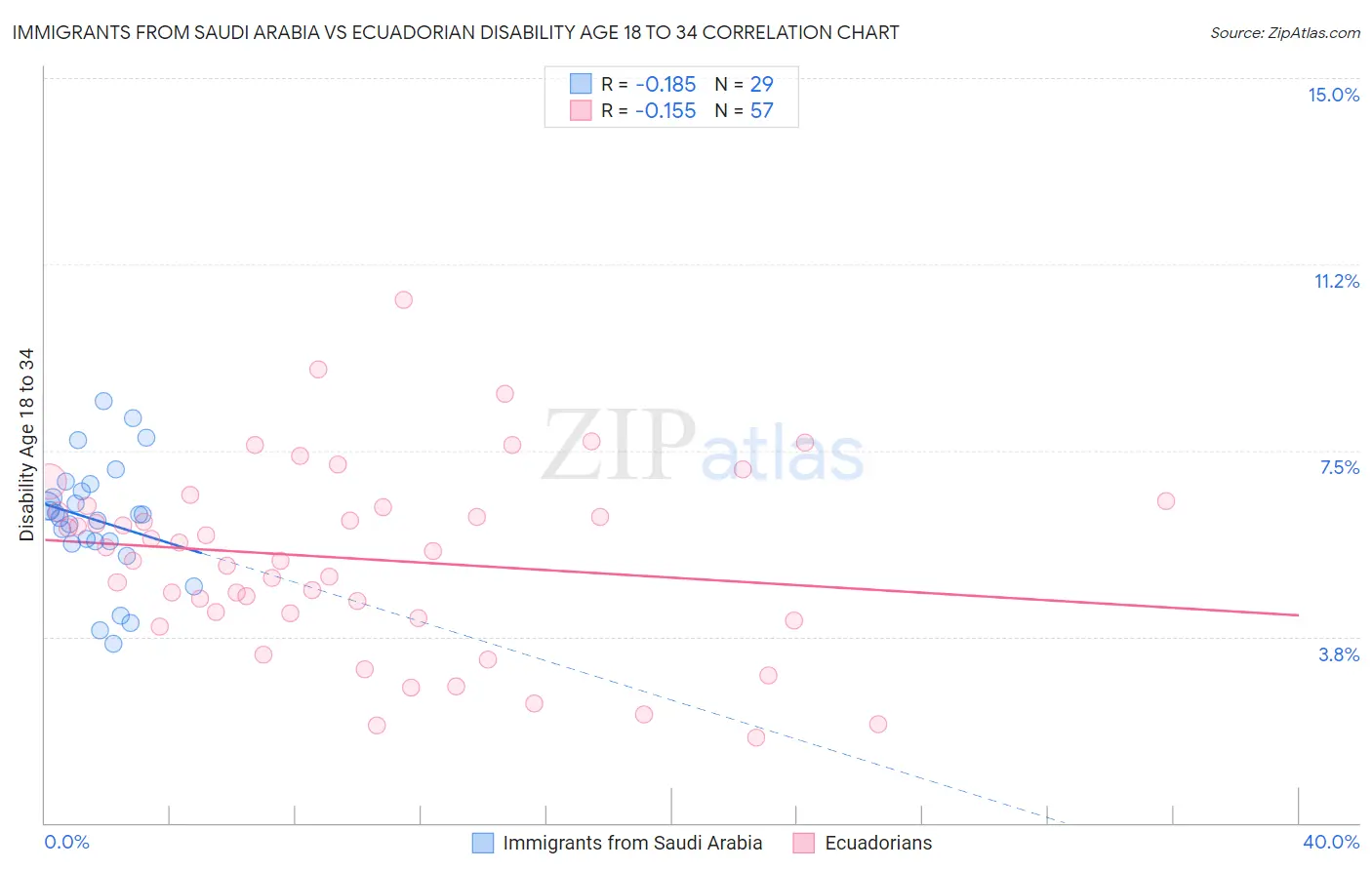 Immigrants from Saudi Arabia vs Ecuadorian Disability Age 18 to 34