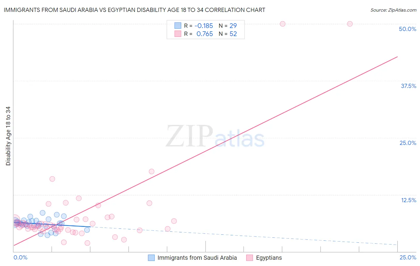 Immigrants from Saudi Arabia vs Egyptian Disability Age 18 to 34
