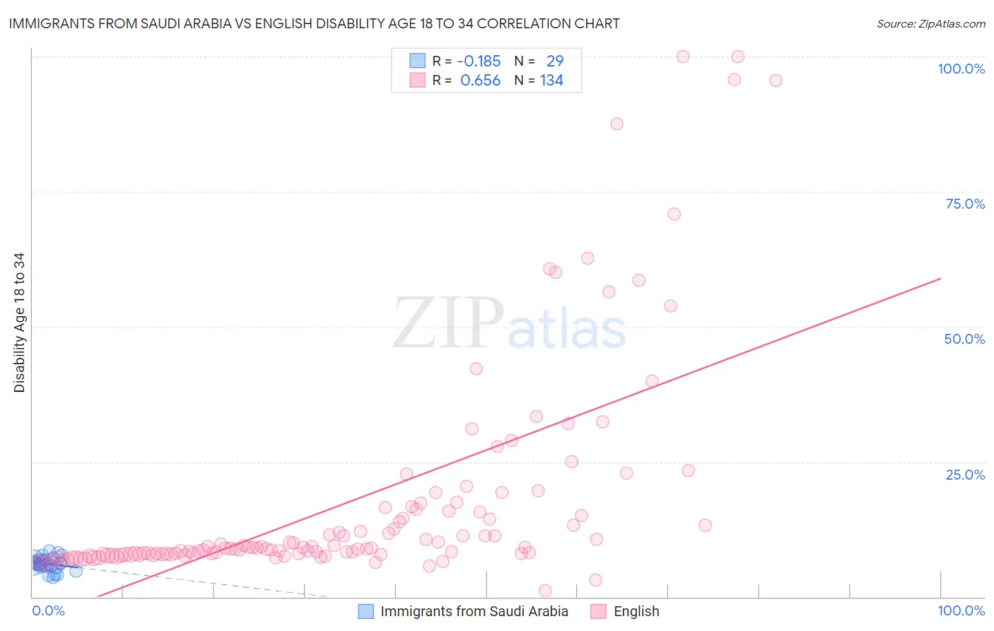 Immigrants from Saudi Arabia vs English Disability Age 18 to 34