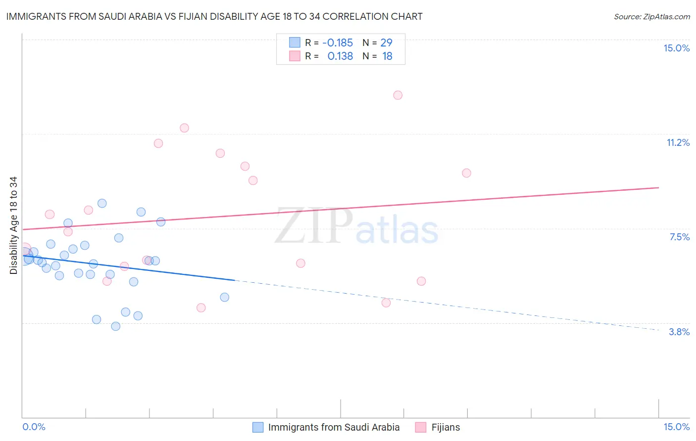 Immigrants from Saudi Arabia vs Fijian Disability Age 18 to 34