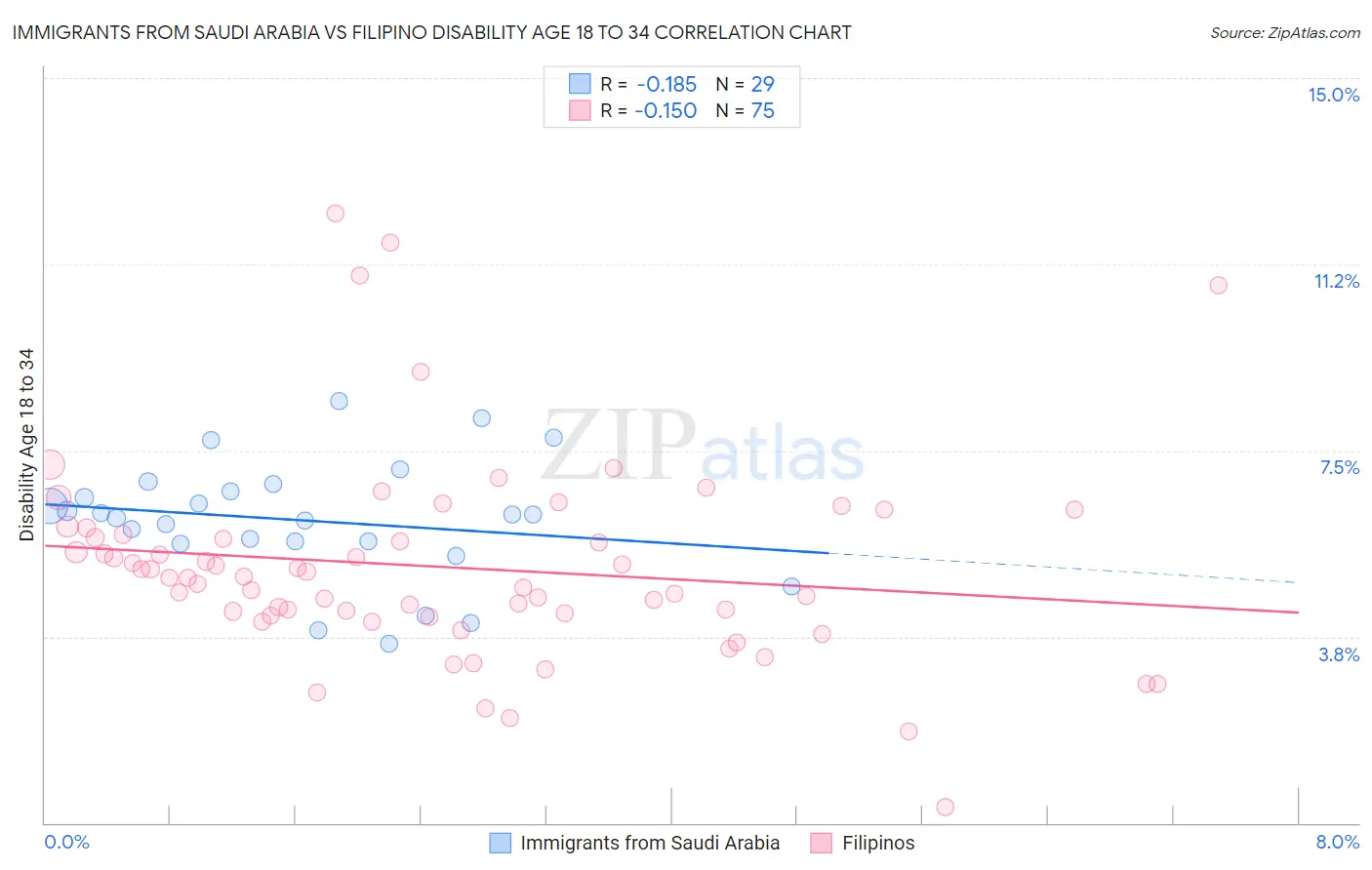 Immigrants from Saudi Arabia vs Filipino Disability Age 18 to 34