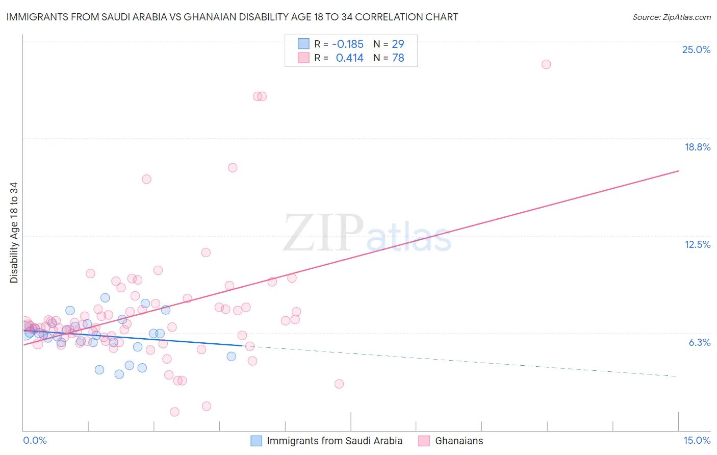 Immigrants from Saudi Arabia vs Ghanaian Disability Age 18 to 34