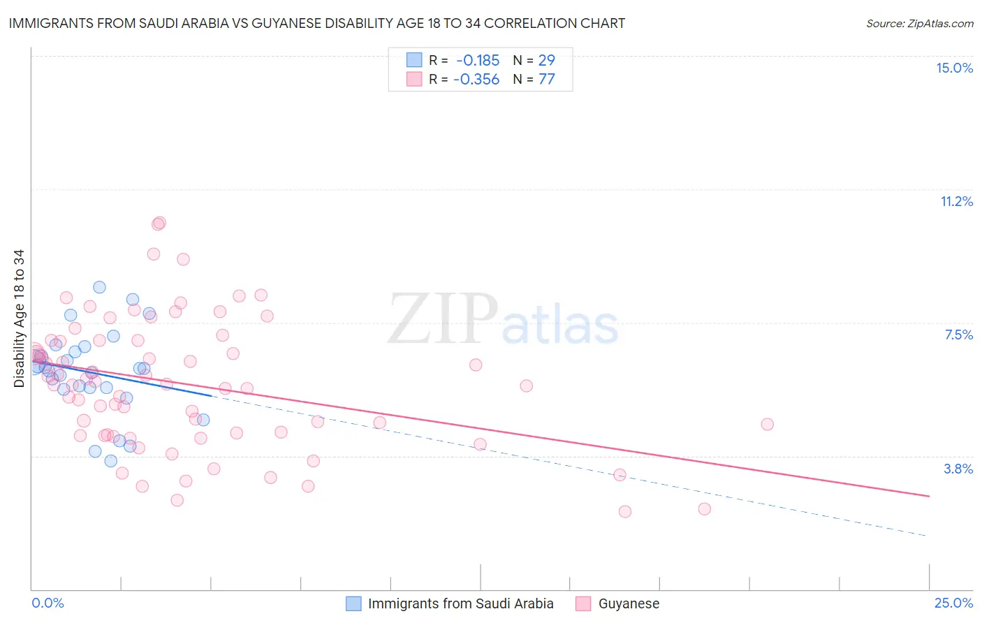 Immigrants from Saudi Arabia vs Guyanese Disability Age 18 to 34