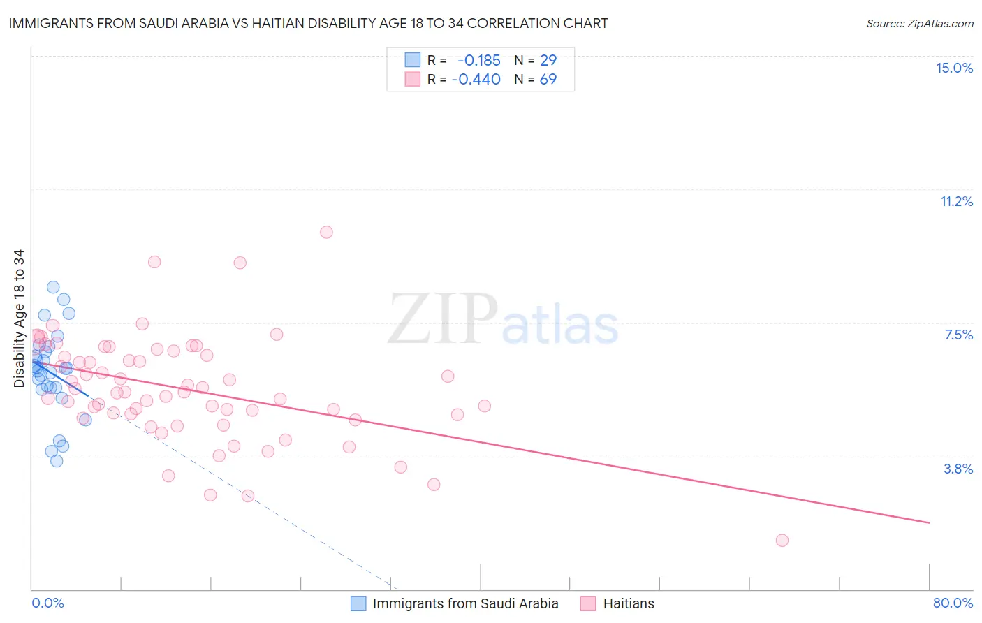 Immigrants from Saudi Arabia vs Haitian Disability Age 18 to 34
