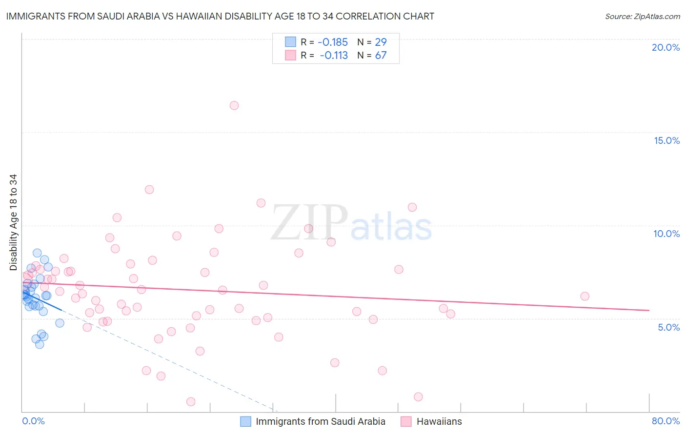 Immigrants from Saudi Arabia vs Hawaiian Disability Age 18 to 34