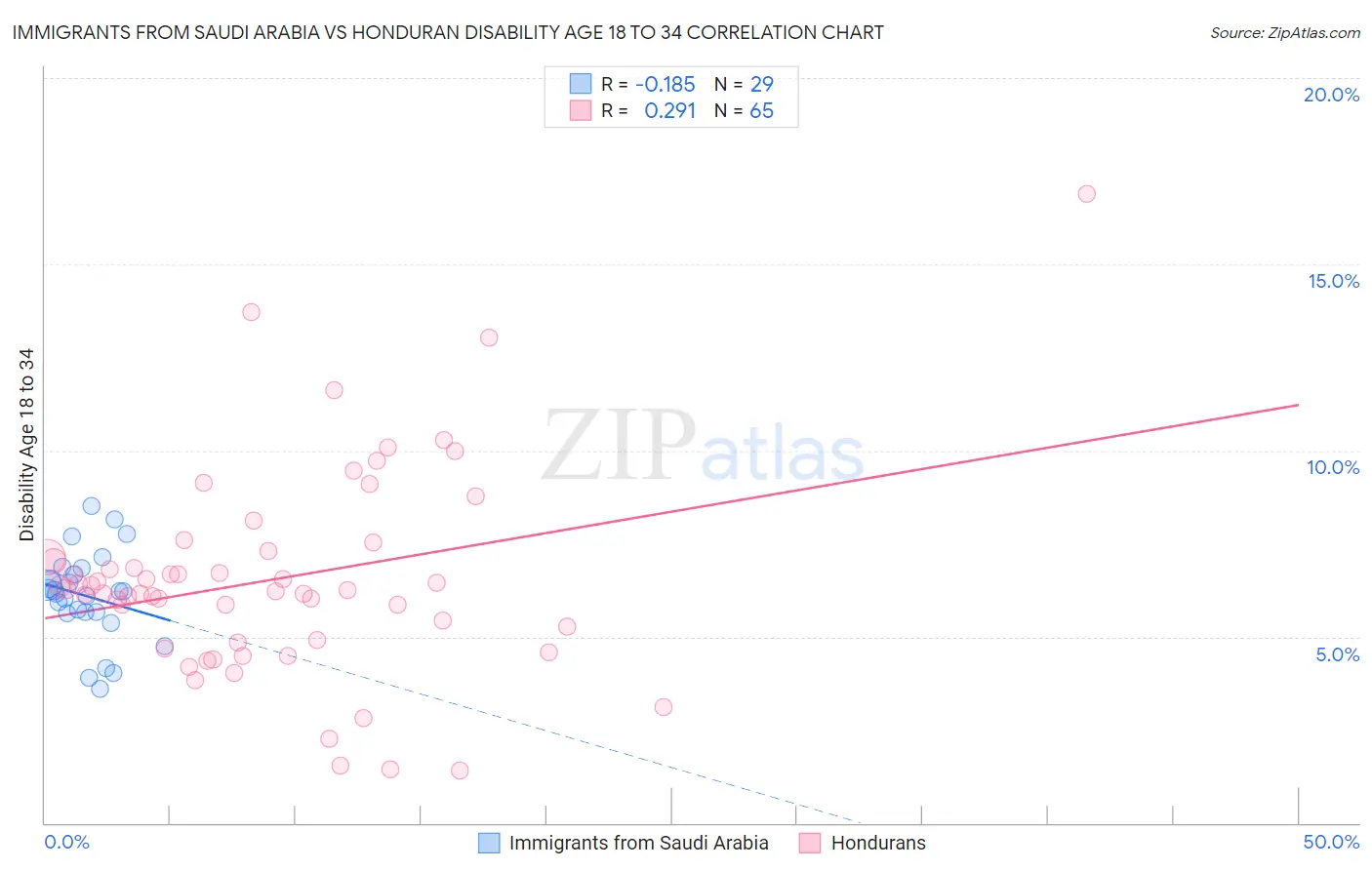 Immigrants from Saudi Arabia vs Honduran Disability Age 18 to 34