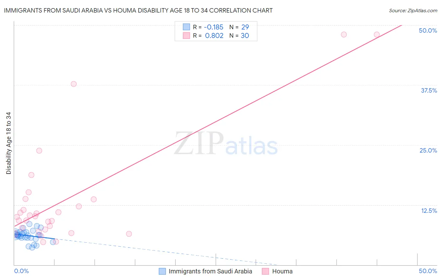 Immigrants from Saudi Arabia vs Houma Disability Age 18 to 34