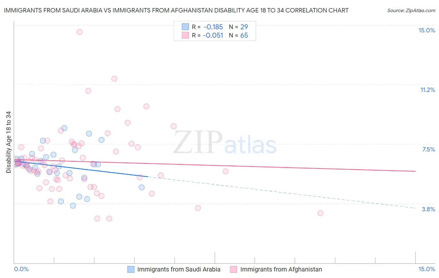 Immigrants from Saudi Arabia vs Immigrants from Afghanistan Disability Age 18 to 34