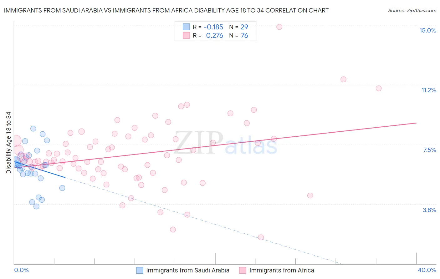 Immigrants from Saudi Arabia vs Immigrants from Africa Disability Age 18 to 34