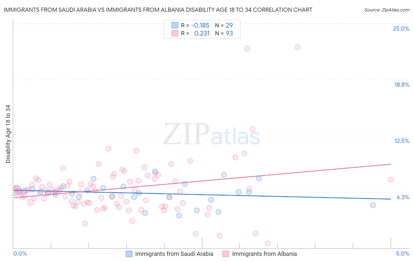 Immigrants from Saudi Arabia vs Immigrants from Albania Disability Age 18 to 34