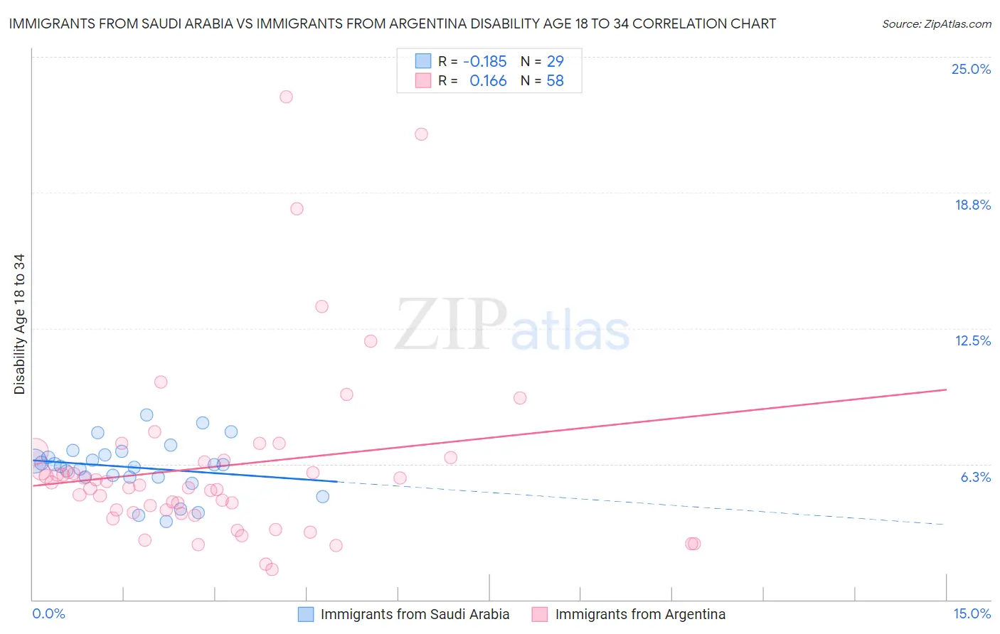 Immigrants from Saudi Arabia vs Immigrants from Argentina Disability Age 18 to 34