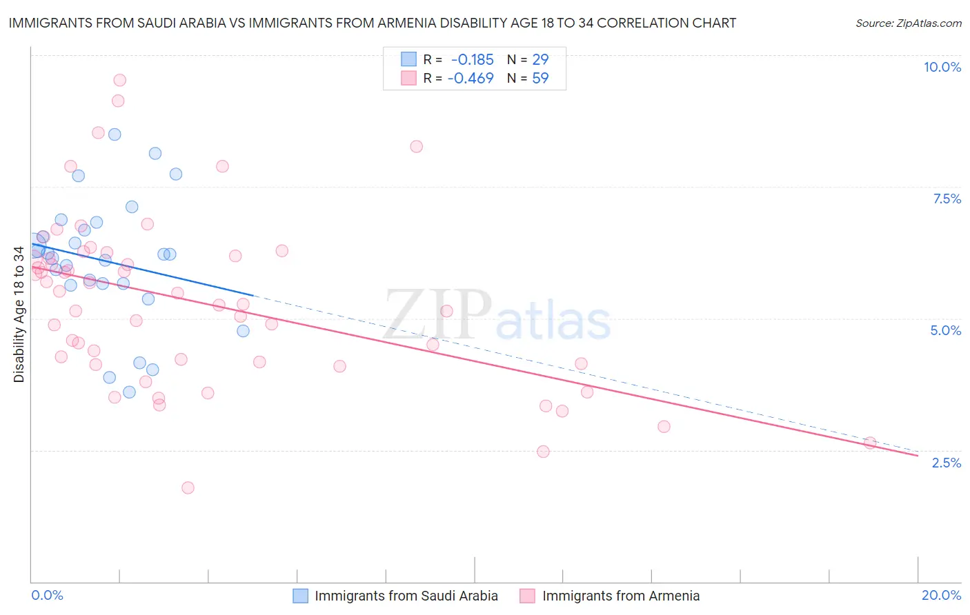 Immigrants from Saudi Arabia vs Immigrants from Armenia Disability Age 18 to 34