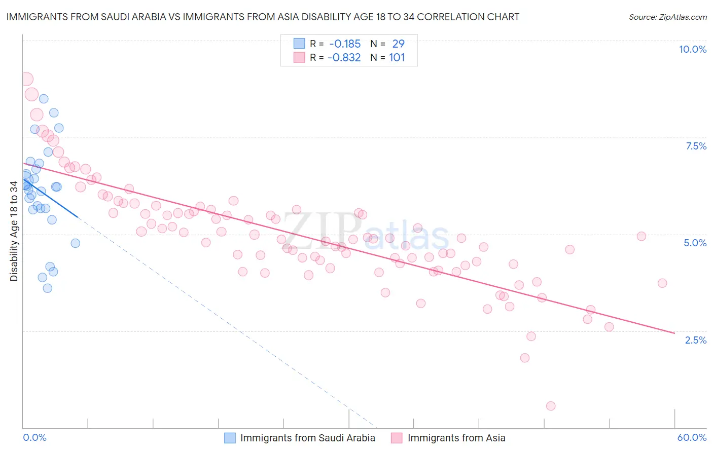 Immigrants from Saudi Arabia vs Immigrants from Asia Disability Age 18 to 34