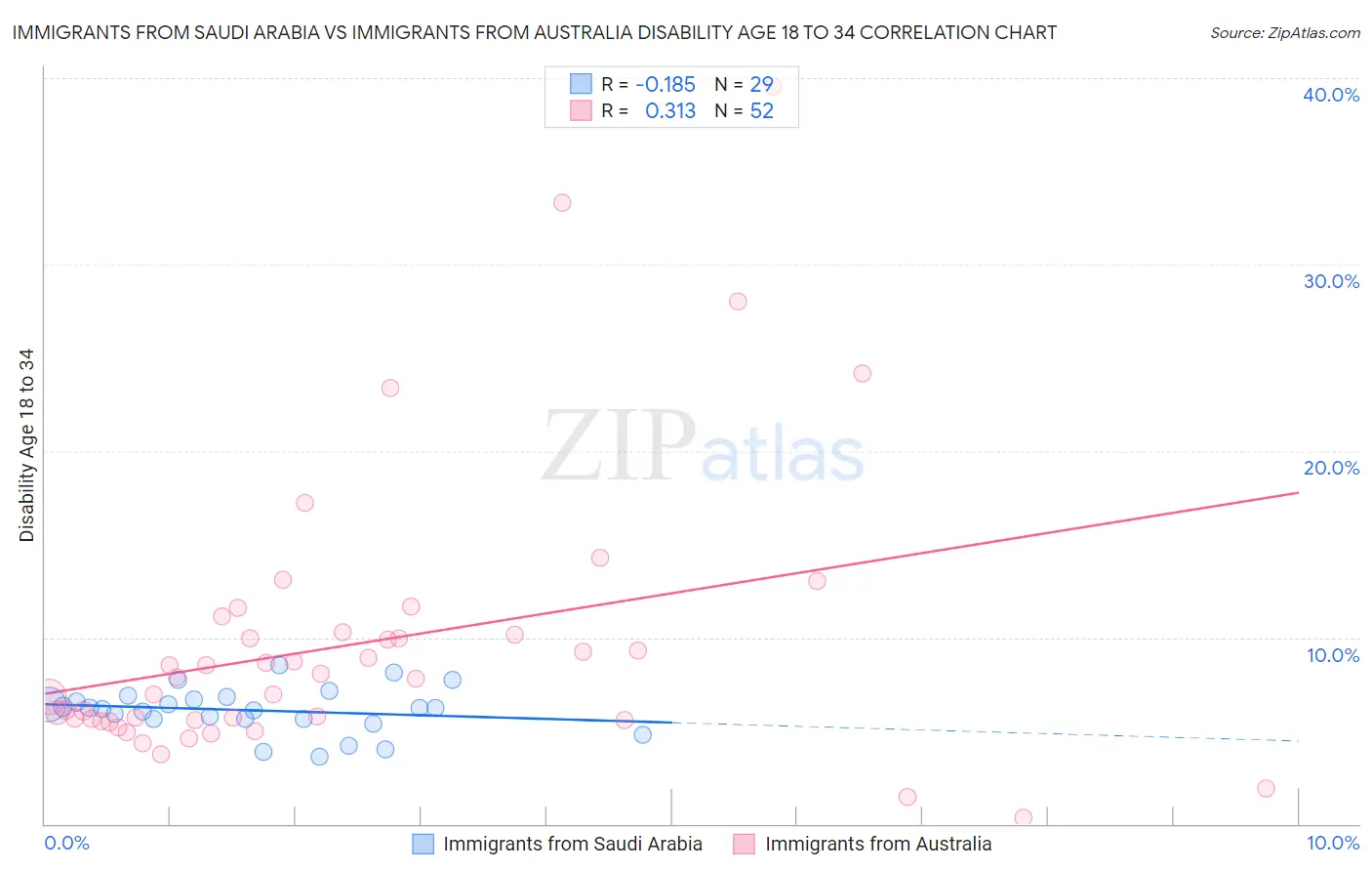 Immigrants from Saudi Arabia vs Immigrants from Australia Disability Age 18 to 34