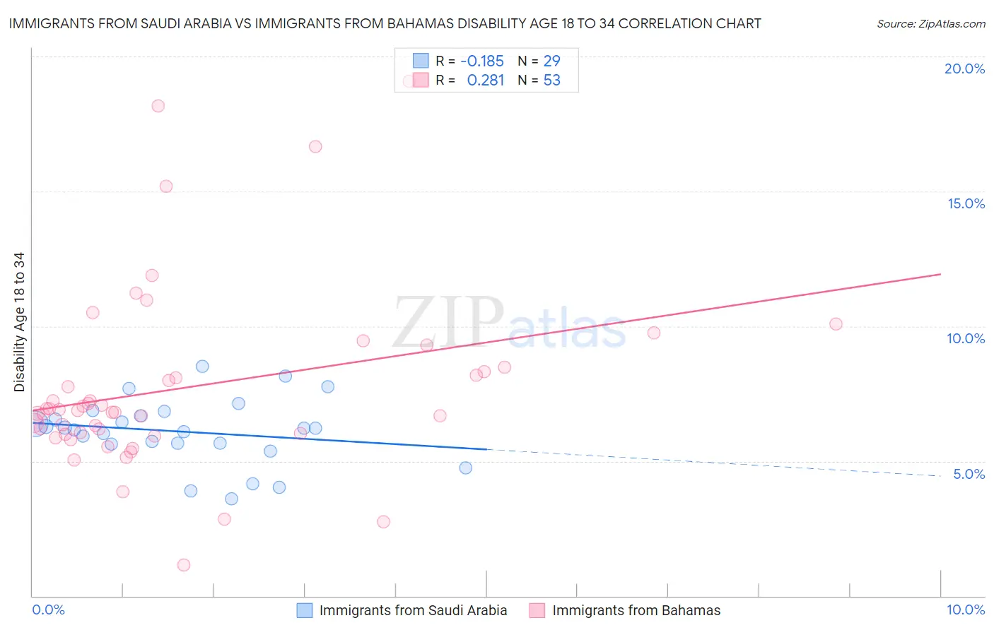 Immigrants from Saudi Arabia vs Immigrants from Bahamas Disability Age 18 to 34