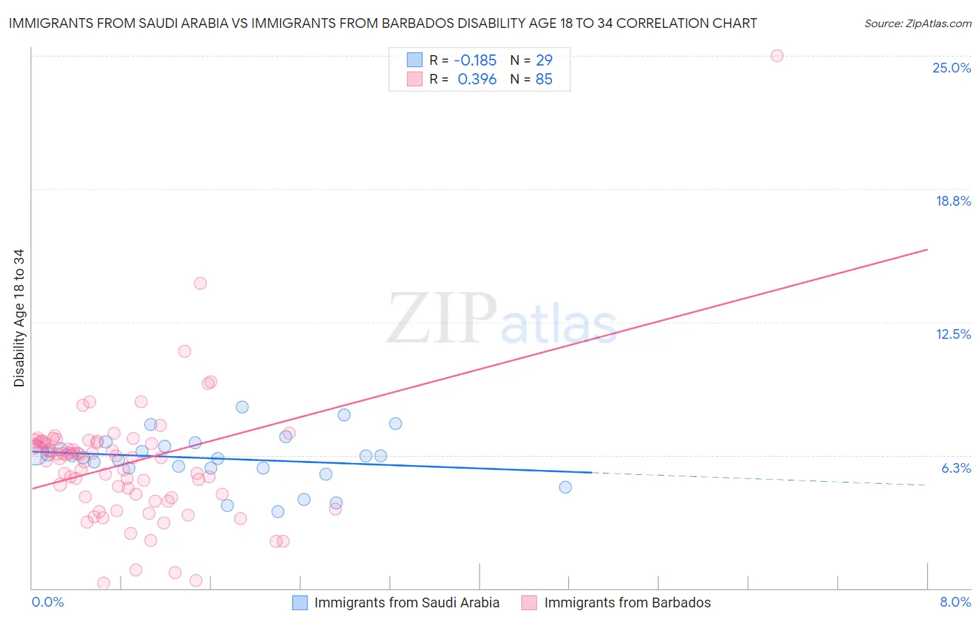 Immigrants from Saudi Arabia vs Immigrants from Barbados Disability Age 18 to 34