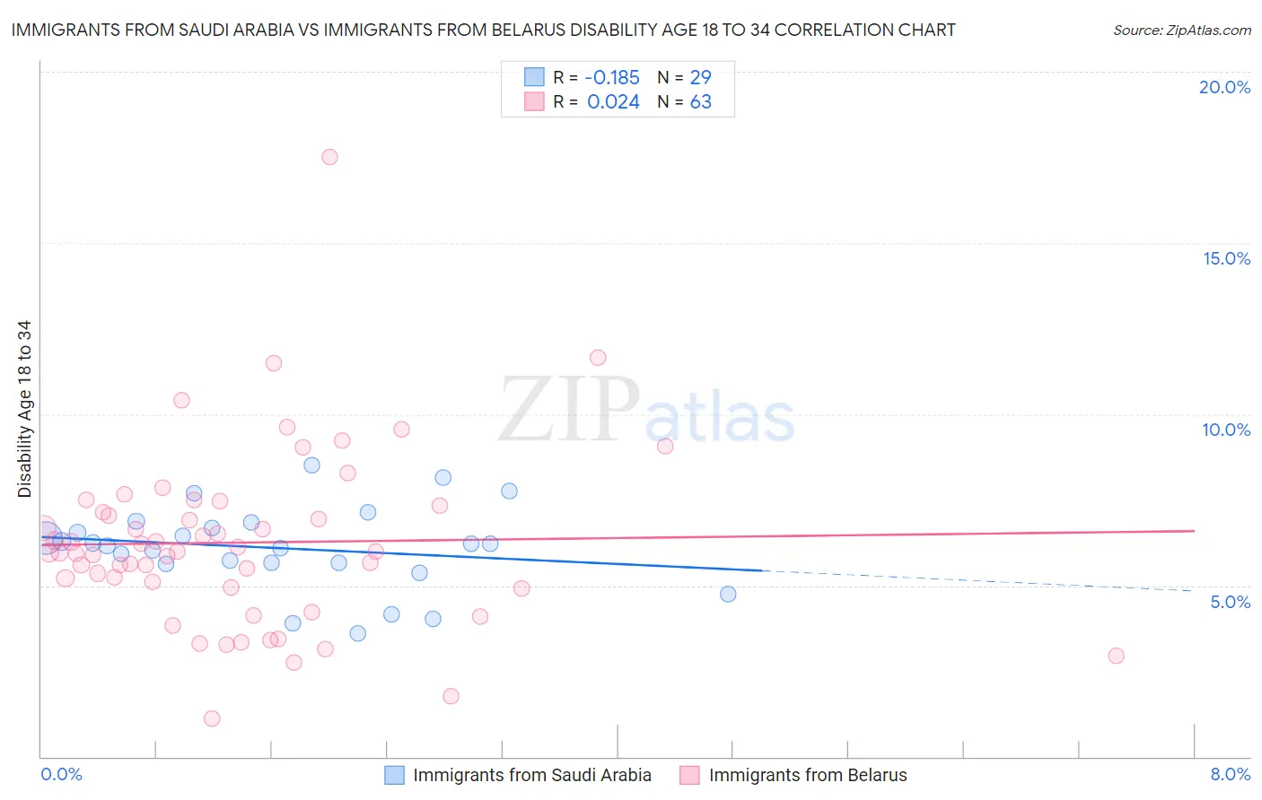 Immigrants from Saudi Arabia vs Immigrants from Belarus Disability Age 18 to 34