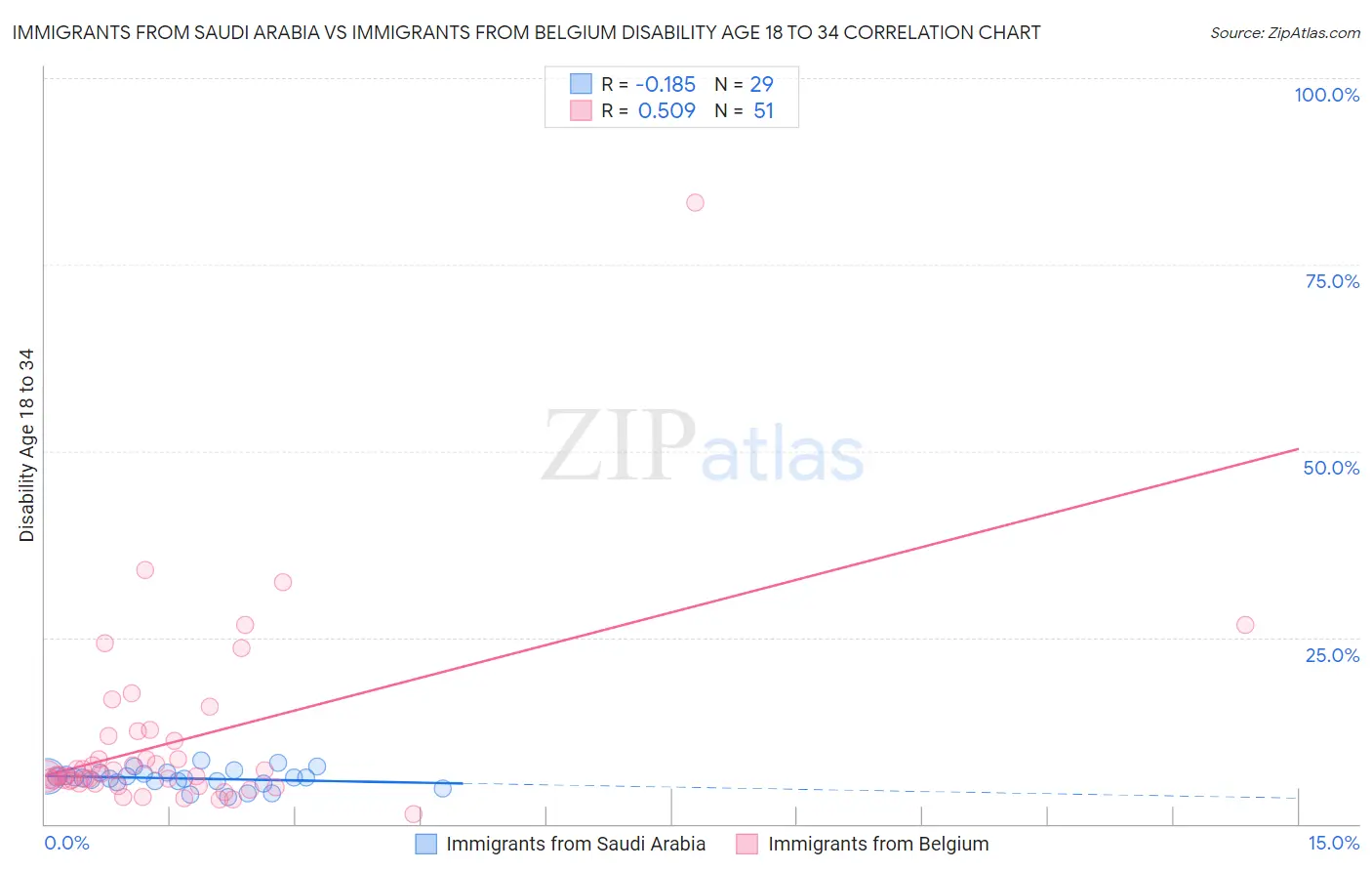 Immigrants from Saudi Arabia vs Immigrants from Belgium Disability Age 18 to 34