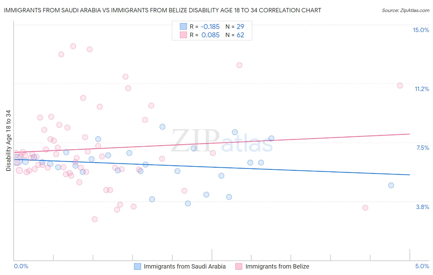 Immigrants from Saudi Arabia vs Immigrants from Belize Disability Age 18 to 34