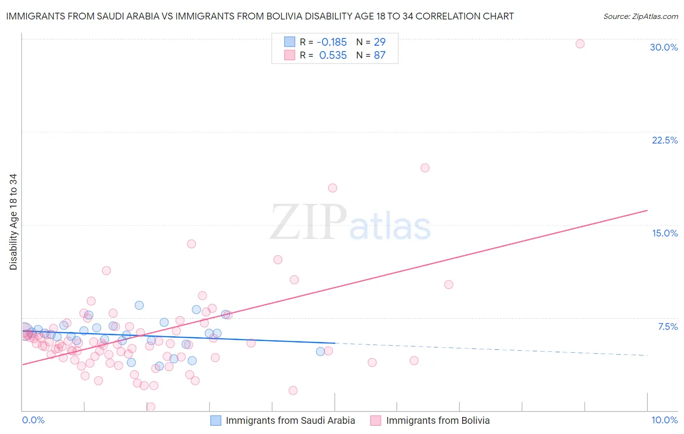 Immigrants from Saudi Arabia vs Immigrants from Bolivia Disability Age 18 to 34