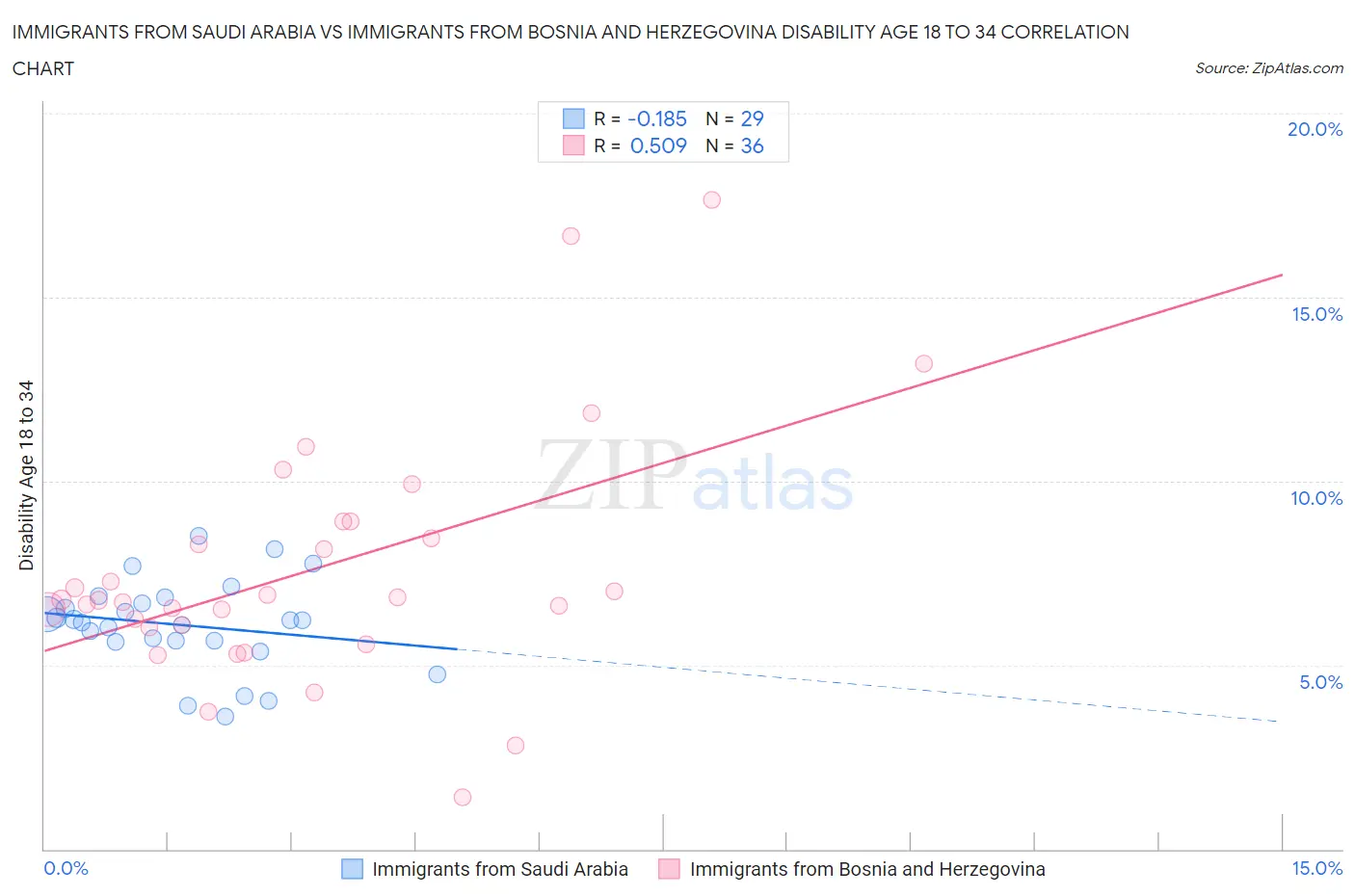 Immigrants from Saudi Arabia vs Immigrants from Bosnia and Herzegovina Disability Age 18 to 34