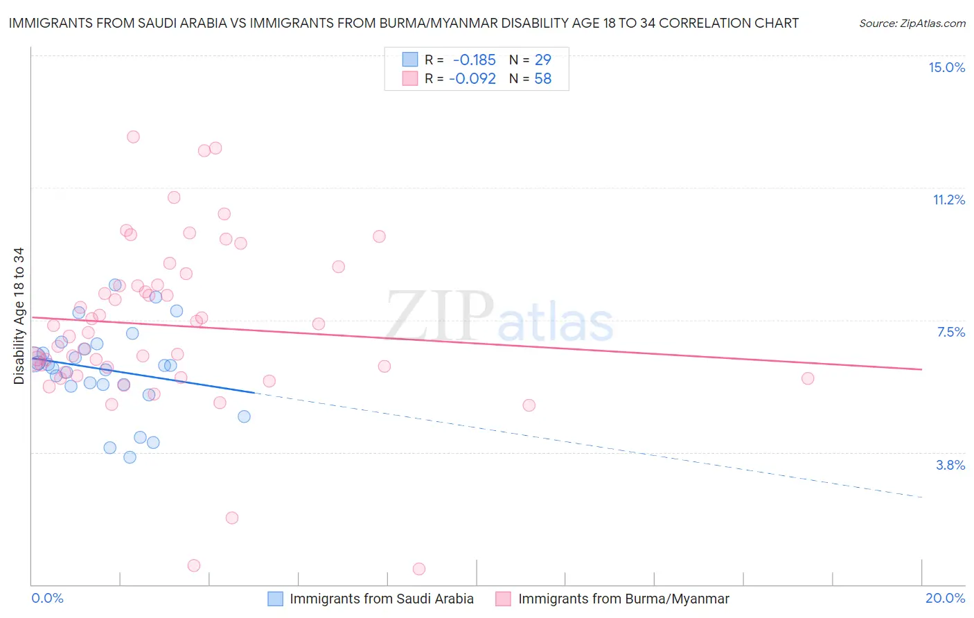 Immigrants from Saudi Arabia vs Immigrants from Burma/Myanmar Disability Age 18 to 34