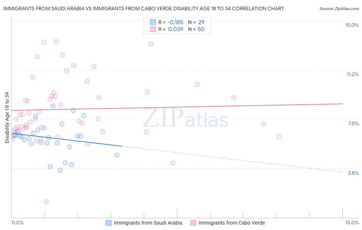 Immigrants from Saudi Arabia vs Immigrants from Cabo Verde Disability Age 18 to 34